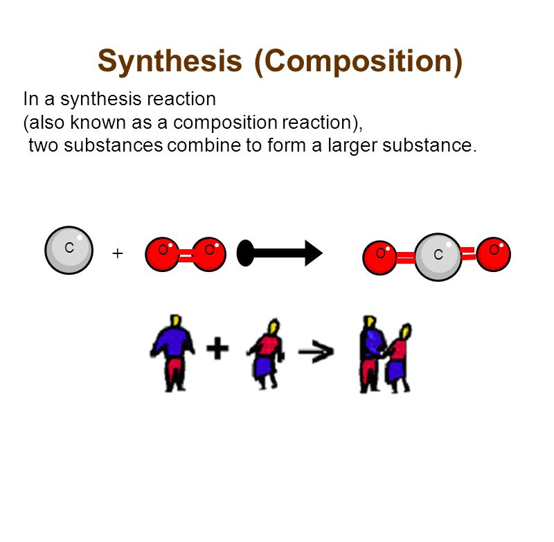 Synthesis (Composition) In a synthesis reaction (also known as a composition reaction), two substances combine to form a larger substance.