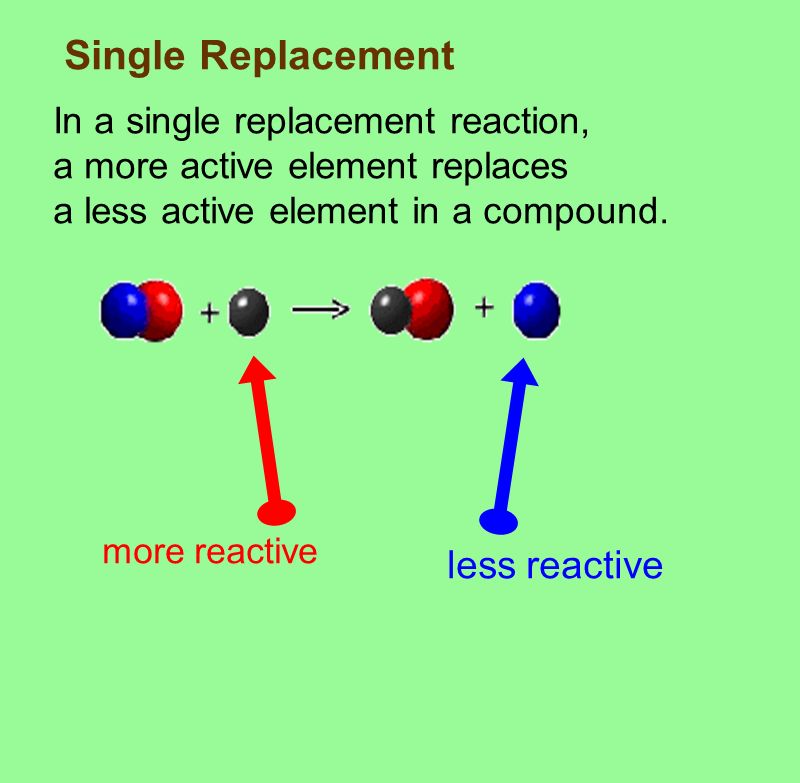 Single Replacement In a single replacement reaction, a more active element replaces a less active element in a compound.