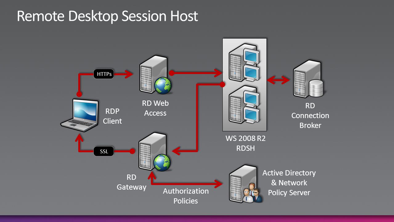 Web access https. RDP клиент. RDP протокол. Служба Remote desktop services. RDP схема.