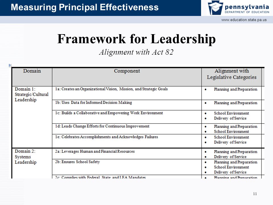 Measuring Principal Effectiveness Framework for Leadership Alignment with Act 82 11