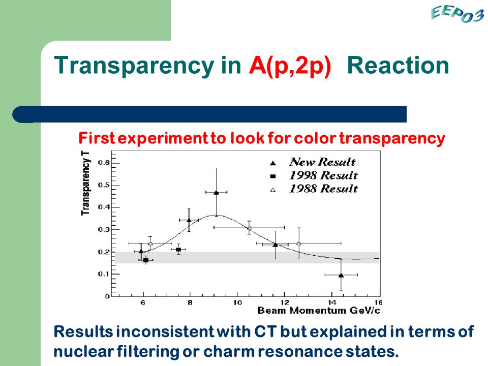Transparency in A(p,2p) Reaction Results inconsistent with CT but explained in terms of nuclear filtering or charm resonance states.