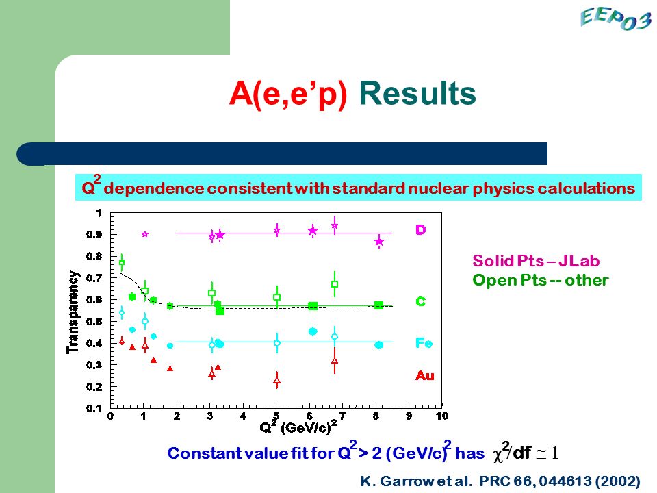 A(e,e’p) Results Q dependence consistent with standard nuclear physics calculations 2 Constant value fit for Q > 2 (GeV/c) has  df  K.