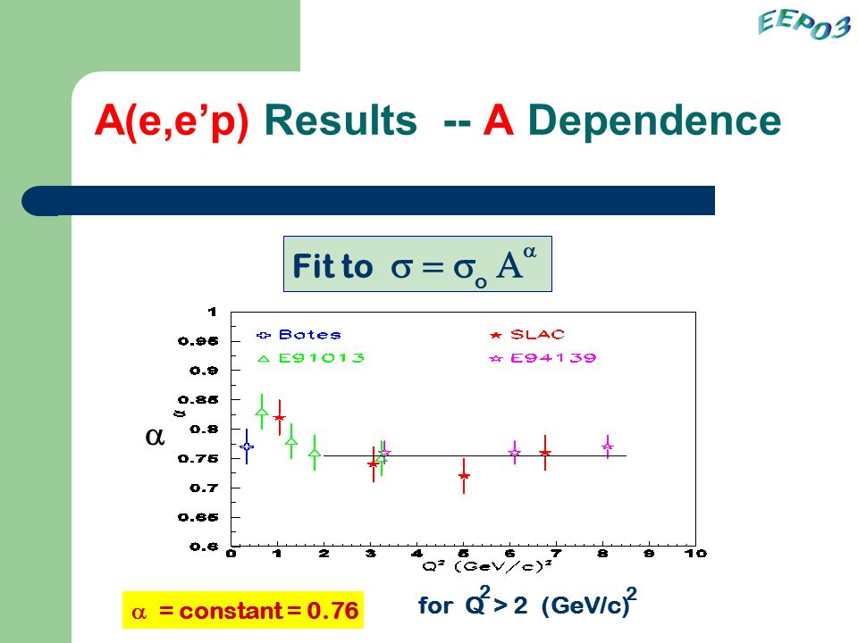 A(e,e’p) Results -- A Dependence Fit to   o  = constant = 0.76 for Q > 2 (GeV/c) 2 2 
