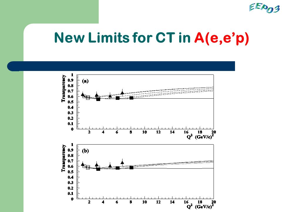 New Limits for CT in A(e,e’p)