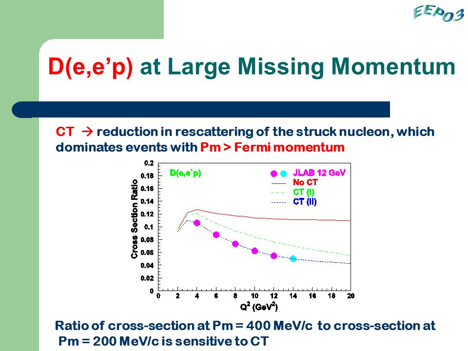 D(e,e’p) at Large Missing Momentum Ratio of cross-section at Pm = 400 MeV/c to cross-section at Pm = 200 MeV/c is sensitive to CT CT  reduction in rescattering of the struck nucleon, which dominates events with Pm > Fermi momentum