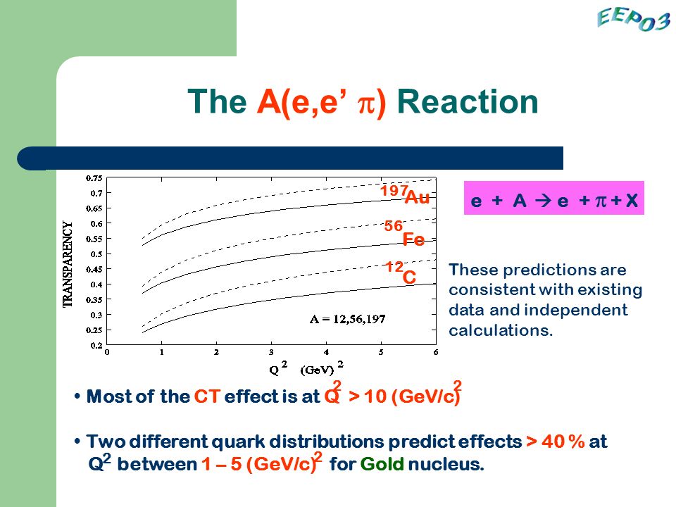 The A(e,e’  ) Reaction C Fe Au These predictions are consistent with existing data and independent calculations.