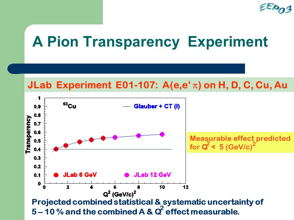 A Pion Transparency Experiment JLab Experiment E01-107: A(e,e’  ) on H, D, C, Cu, Au Measurable effect predicted for Q < 5 (GeV/c) 2 2 Projected combined statistical & systematic uncertainty of 5 – 10 % and the combined A & Q effect measurable.