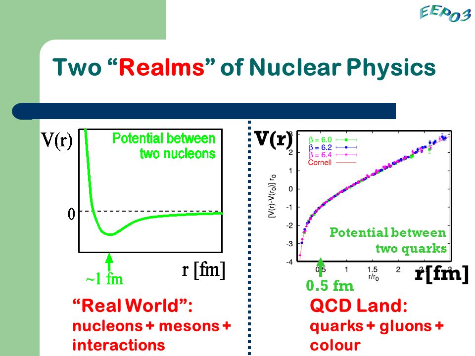 Two Realms of Nuclear Physics V(r) r[fm] 0.5 fm Real World : nucleons + mesons + interactions QCD Land: quarks + gluons + colour Potential between two quarks