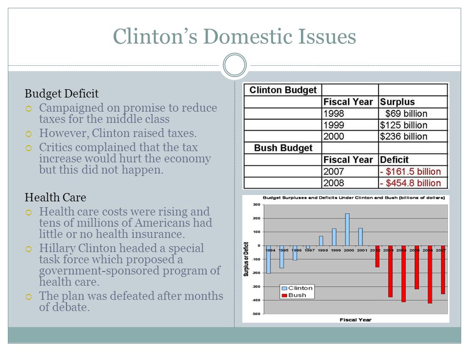 Clinton’s Domestic Issues Budget Deficit  Campaigned on promise to reduce taxes for the middle class  However, Clinton raised taxes.