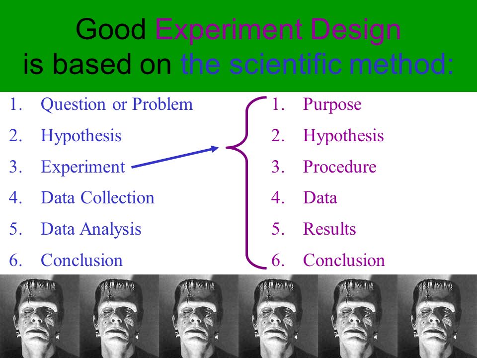 1.Question or Problem 2.Hypothesis 3.Experiment 4.Data Collection 5.Data Analysis 6.Conclusion Good Experiment Design is based on the scientific method: 1.Purpose 2.Hypothesis 3.Procedure 4.Data 5.Results 6.Conclusion