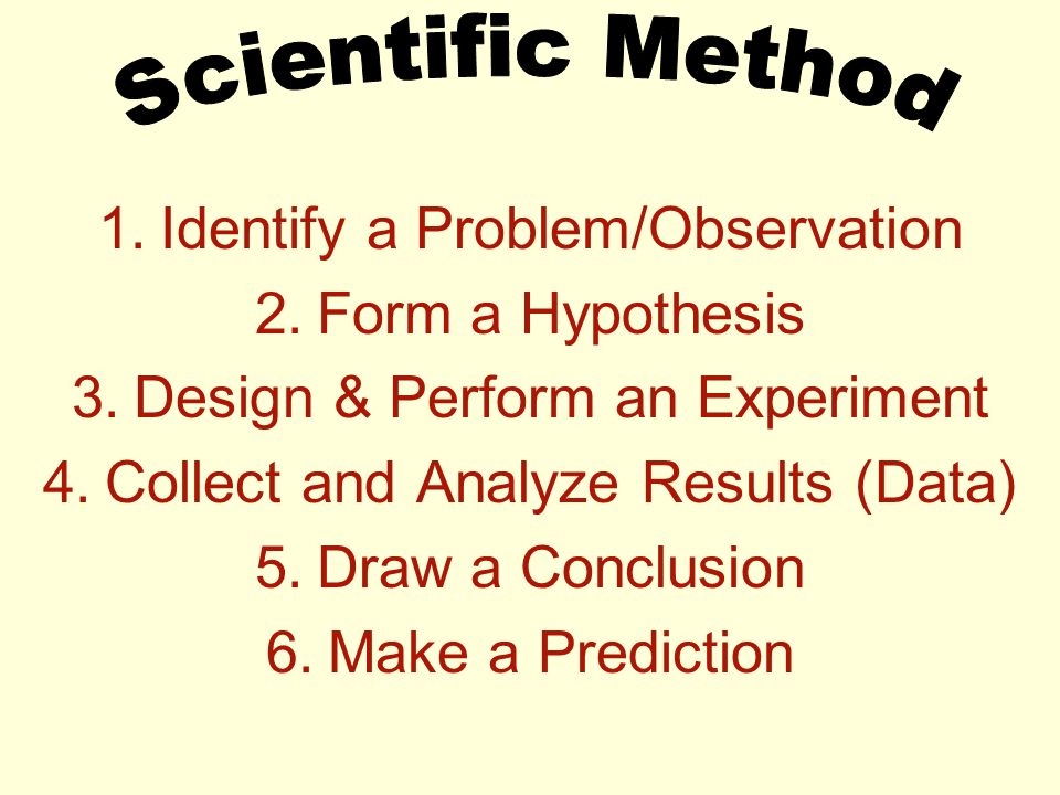 1.Identify a Problem/Observation 2.Form a Hypothesis 3.Design & Perform an Experiment 4.Collect and Analyze Results (Data) 5.Draw a Conclusion 6.Make a Prediction