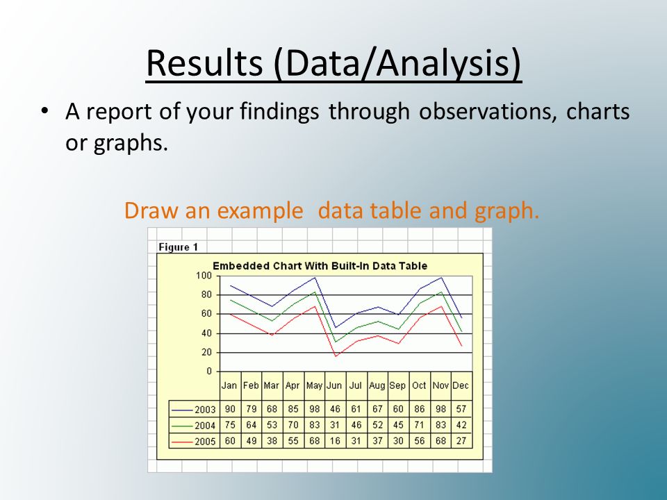 Results (Data/Analysis) A report of your findings through observations, charts or graphs.