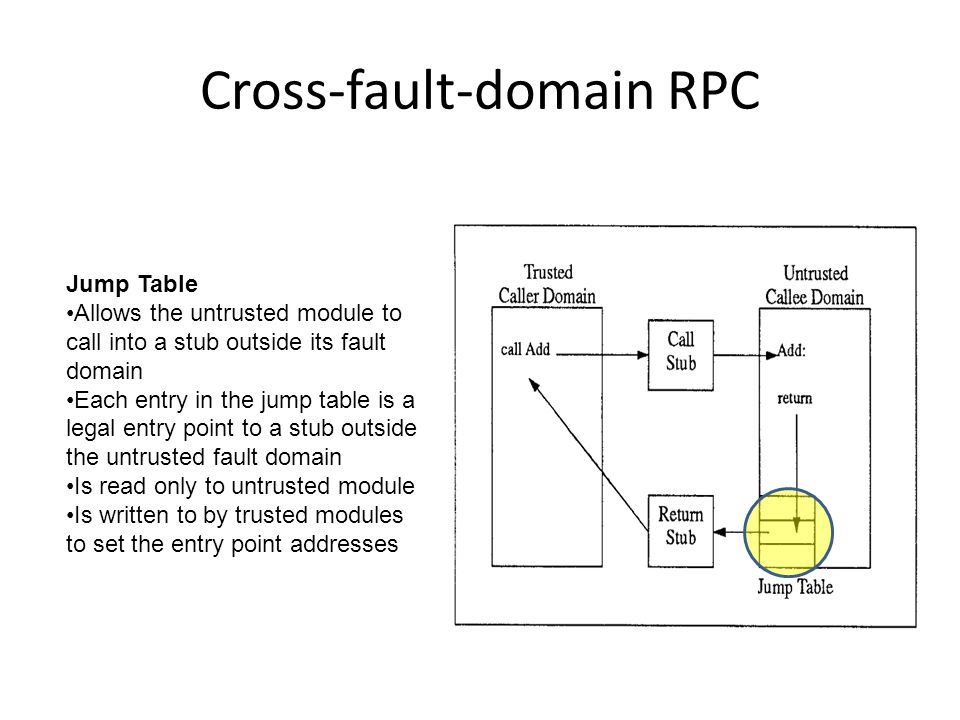 Cross-fault-domain RPC Jump Table Allows the untrusted module to call into a stub outside its fault domain Each entry in the jump table is a legal entry point to a stub outside the untrusted fault domain Is read only to untrusted module Is written to by trusted modules to set the entry point addresses