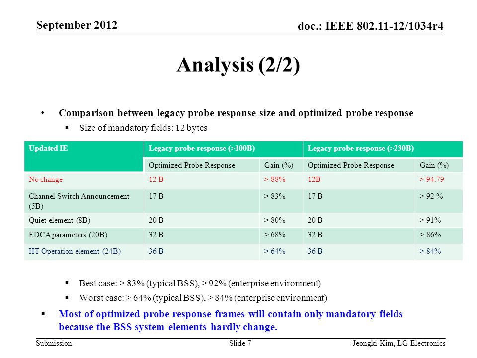 Submission doc.: IEEE /1034r4 Analysis (2/2) Comparison between legacy probe response size and optimized probe response  Size of mandatory fields: 12 bytes  Best case: > 83% (typical BSS), > 92% (enterprise environment)  Worst case: > 64% (typical BSS), > 84% (enterprise environment)  Most of optimized probe response frames will contain only mandatory fields because the BSS system elements hardly change.