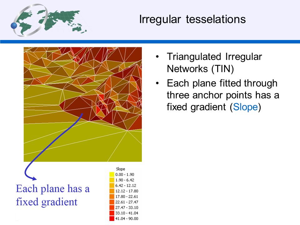 Irregular tesselations Triangulated Irregular Networks (TIN) Each plane fitted through three anchor points has a fixed gradient (Slope)