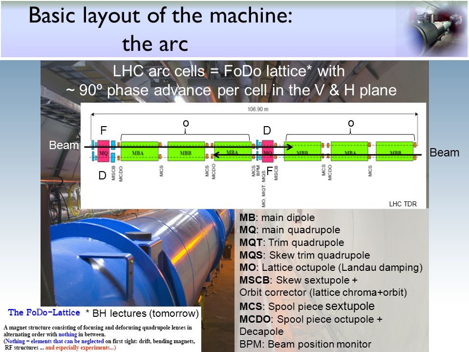 Basic layout of the machine: the arc * BH lectures (tomorrow) MB: main dipole MQ: main quadrupole MQT: Trim quadrupole MQS: Skew trim quadrupole MO: Lattice octupole (Landau damping) MSCB: Skew sextupole + Orbit corrector (lattice chroma+orbit) MCS: Spool piece sextupole MCDO: Spool piece octupole + Decapole BPM: Beam position monitor LHC TDR LHC arc cells = FoDo lattice* with ~ 90º phase advance per cell in the V & H plane F o D o Beam F D