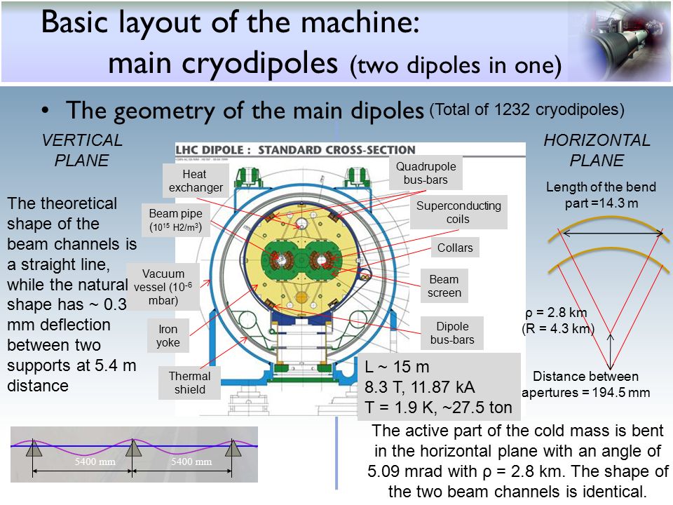 Basic layout of the machine: main cryodipoles (two dipoles in one) The geometry of the main dipoles (Total of 1232 cryodipoles) Heat exchanger Superconducting coils Beam pipe ( H2/m 3 ) Vacuum vessel (10 -6 mbar) Beam screen Collars Iron yoke Dipole bus-bars Quadrupole bus-bars L ~ 15 m 8.3 T, kA T = 1.9 K, ~27.5 ton Length of the bend part =14.3 m Distance between apertures = mm ρ = 2.8 km (R = 4.3 km) The active part of the cold mass is bent in the horizontal plane with an angle of 5.09 mrad with ρ = 2.8 km.