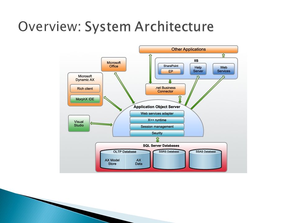 Driven architecture. Архитектура системы. (Model Driven Architecture система. Веб сервис. Ax2012 workflow схема таблиц.