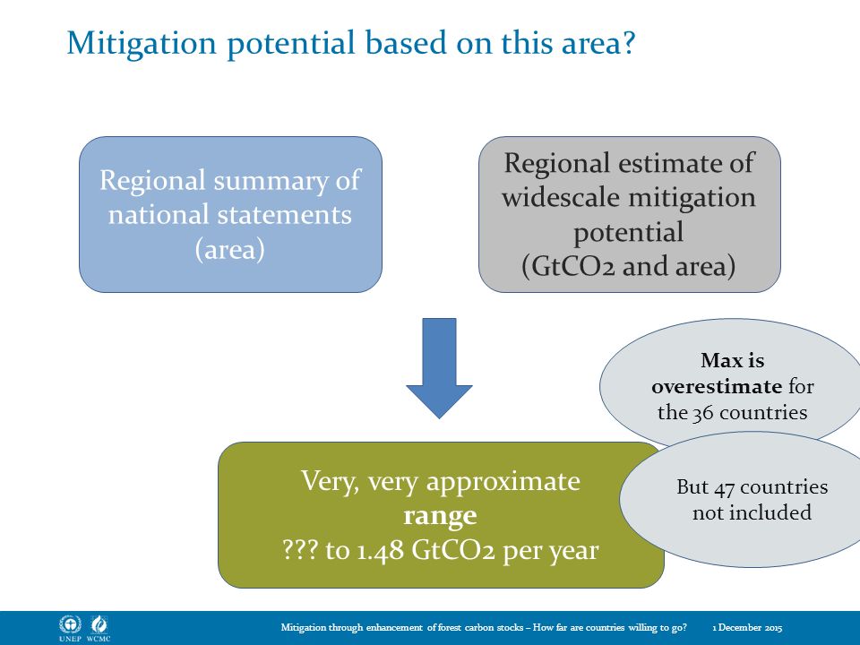 Mitigation potential based on this area.