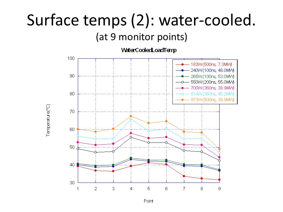 Surface temps (2): water-cooled. (at 9 monitor points)