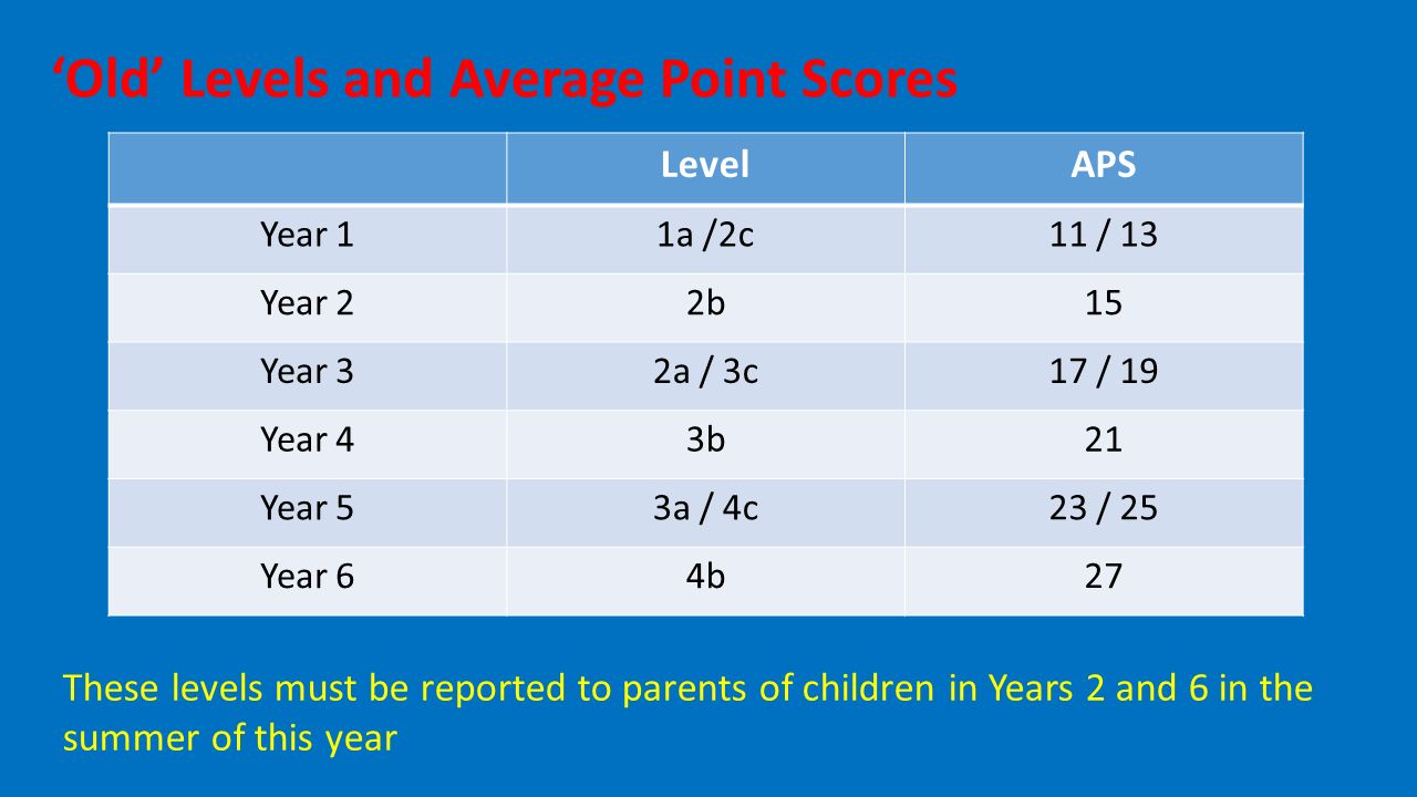 LevelAPS Year 11a /2c11 / 13 Year 22b15 Year 32a / 3c17 / 19 Year 43b21 Year 53a / 4c23 / 25 Year 64b27 ‘Old’ Levels and Average Point Scores These levels must be reported to parents of children in Years 2 and 6 in the summer of this year