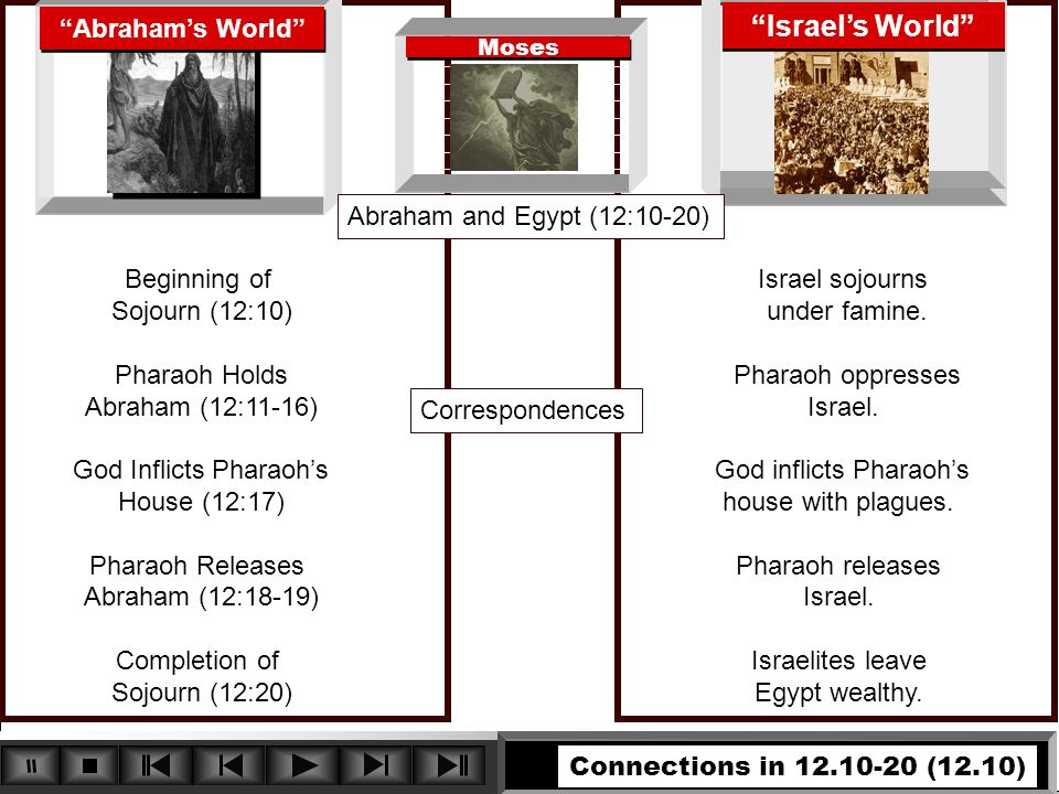 Abraham’s World Israel’s World Abraham and Egypt (12:10-20) Moses Connections in (12.10) Beginning of Sojourn (12:10) Pharaoh Holds Abraham (12:11-16) God Inflicts Pharaoh’s House (12:17) Pharaoh Releases Abraham (12:18-19) Completion of Sojourn (12:20) Israel sojourns under famine.