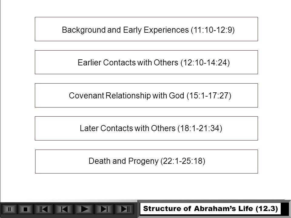 Death and Progeny (22:1-25:18) Background and Early Experiences (11:10-12:9) Covenant Relationship with God (15:1-17:27) Later Contacts with Others (18:1-21:34) Earlier Contacts with Others (12:10-14:24) Structure of Abraham’s Life (12.3)