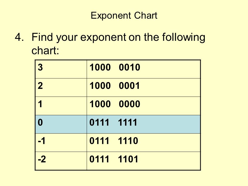 2 Exponent Chart