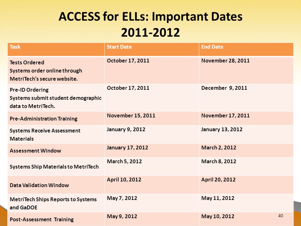 ACCESS for ELLs: Important Dates TaskStart DateEnd Date Tests Ordered Systems order online through MetriTech’s secure website.