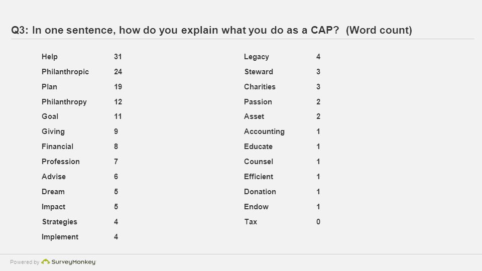 Powered by Q3: In one sentence, how do you explain what you do as a CAP.
