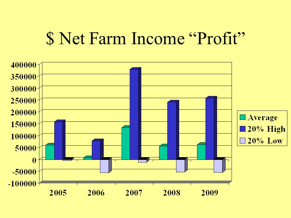 Net Income Ratio (%) percentage of gross $ that is net $