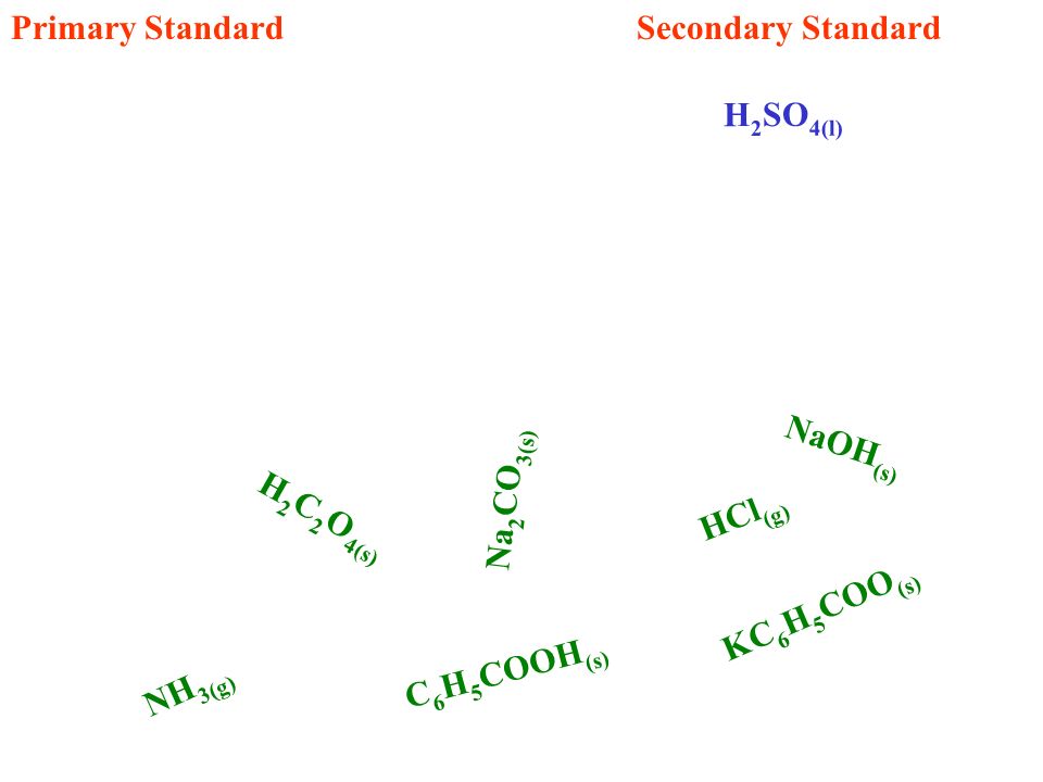 Primary StandardSecondary Standard H 2 C 2 O 4(s) HCl (g) C 6 H 5 COOH (s) Na 2 CO 3(s) H 2 SO 4(l) KC 6 H 5 COO (s) NH 3(g) NaOH (s)