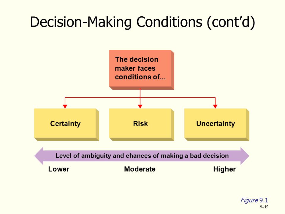 9–19 Decision-Making Conditions (cont’d) Level of ambiguity and chances of ...
