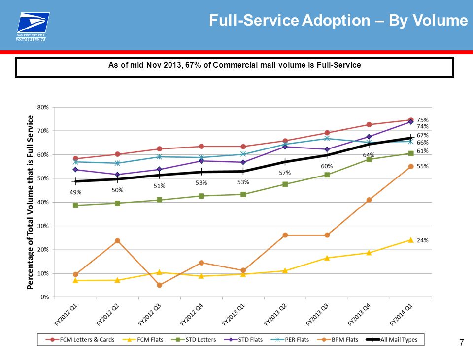 7 Full-Service Adoption – By Volume As of mid Nov 2013, 67% of Commercial mail volume is Full-Service