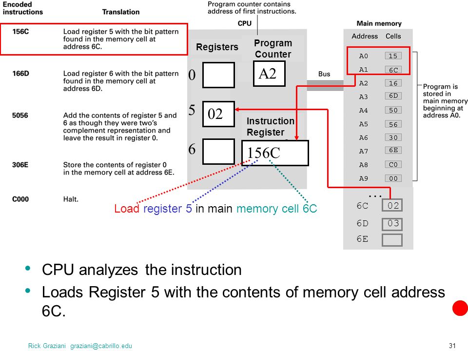 Rick Graziani CPU analyzes the instruction Loads Register 5 with the contents of memory cell address 6C.