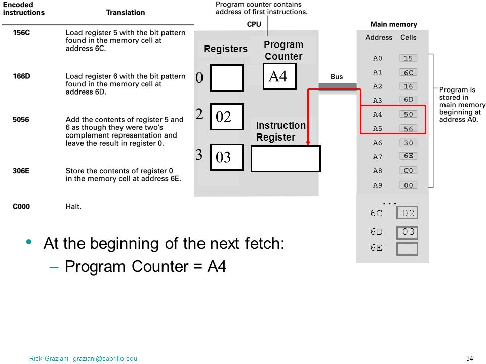 Rick Graziani At the beginning of the next fetch: –Program Counter = A Instruction Register Program Counter Registers A4 … 6C 6D E
