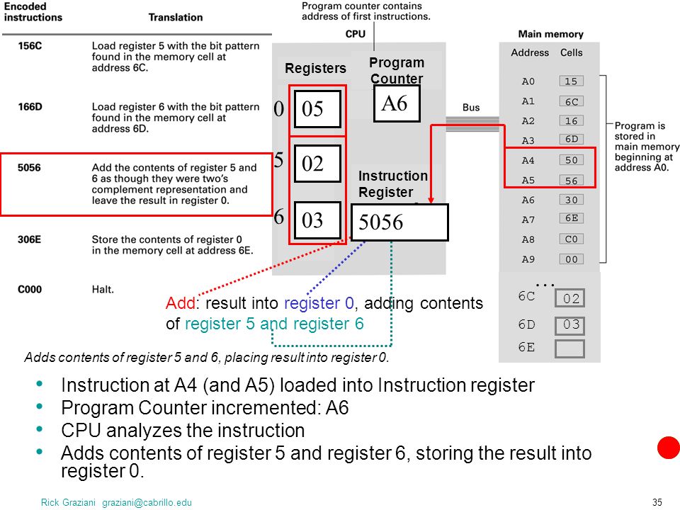 Rick Graziani Instruction at A4 (and A5) loaded into Instruction register Program Counter incremented: A6 CPU analyzes the instruction Adds contents of register 5 and register 6, storing the result into register 0.