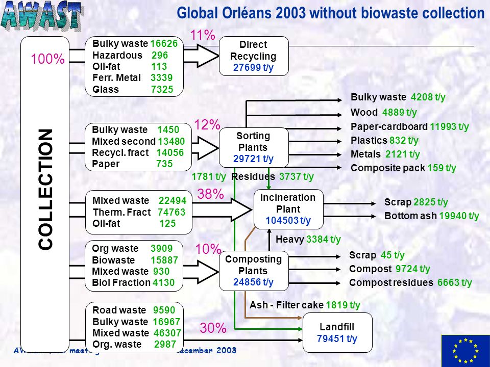 AWAST final meeting - Brussels december 2003 Global Orléans 2003 without biowaste collection 11% Compost 9724 t/y Scrap 45 t/y Bottom ash t/y Scrap 2825 t/y Composting Plants t/y Incineration Plant t/y Landfill t/y Direct Recycling t/y Composite pack 159 t/y Metals 2121 t/y Paper-cardboard t/y Plastics 832 t/y 1781 t/y Residues 3737 t/y Org waste 3909 Biowaste Mixed waste 930 Biol Fraction 4130 Heavy 3384 t/y Bulky waste 4208 t/y Sorting Plants t/y Wood 4889 t/y Bulky waste Hazardous 296 Oil-fat 113 Ferr.