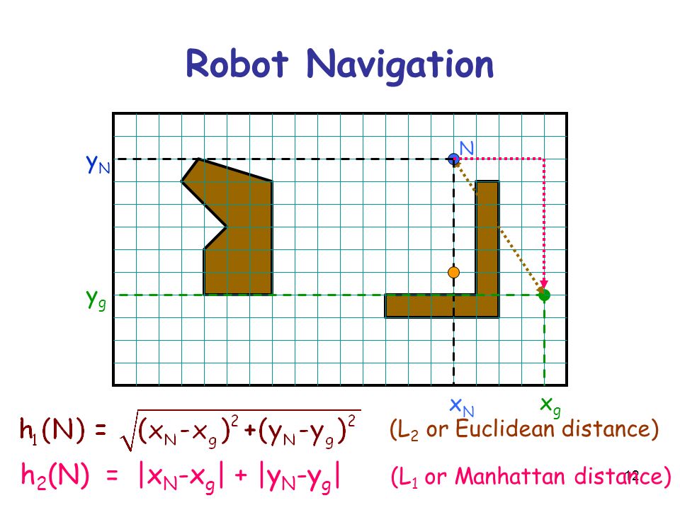 12 Robot Navigation xNxN yNyN N xgxg ygyg (L 2 or Euclidean distance) h 2 (N) = |x N -x g | + |y N -y g | (L 1 or Manhattan distance)