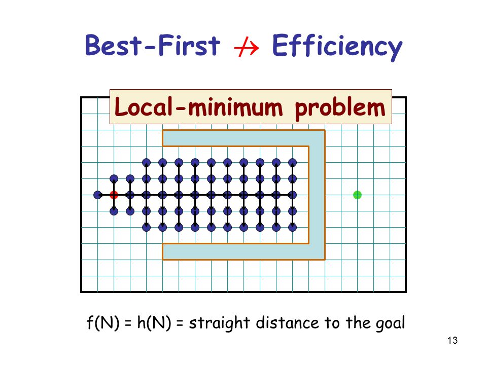 13 Best-First  Efficiency f(N) = h(N) = straight distance to the goal Local-minimum problem