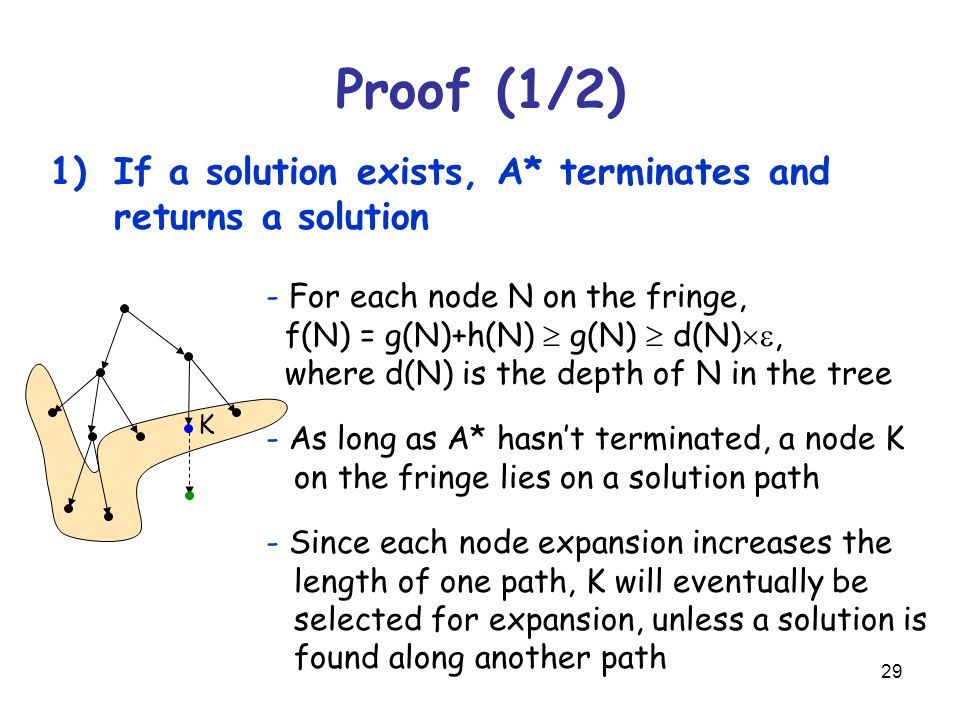 29 Proof (1/2) 1)If a solution exists, A* terminates and returns a solution - For each node N on the fringe, f(N) = g(N)+h(N)  g(N)  d(N) , where d(N) is the depth of N in the tree - As long as A* hasn’t terminated, a node K on the fringe lies on a solution path - Since each node expansion increases the length of one path, K will eventually be selected for expansion, unless a solution is found along another path K