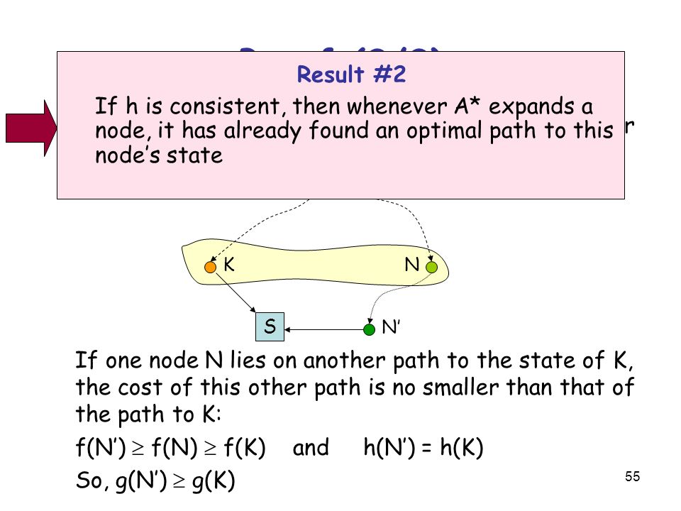 55 2)If a node K is selected for expansion, then any other node N in the fringe verifies f(N)  f(K) If one node N lies on another path to the state of K, the cost of this other path is no smaller than that of the path to K: f(N’)  f(N)  f(K) and h(N’) = h(K) So, g(N’)  g(K) Proof (2/2) KN N’ S If h is consistent, then whenever A* expands a node, it has already found an optimal path to this node’s state Result #2