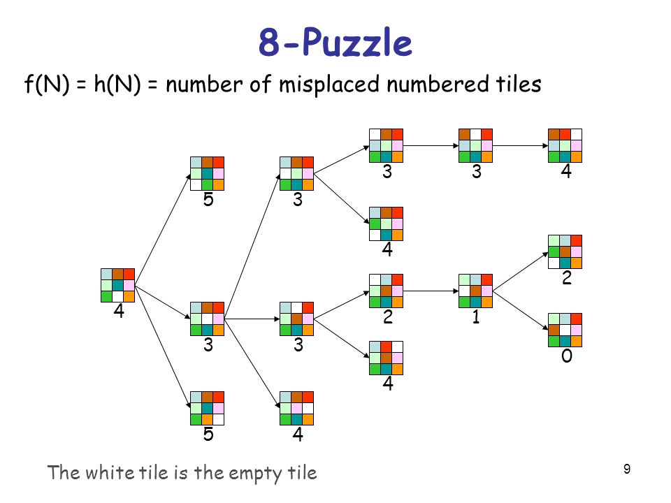 9 8-Puzzle f(N) = h(N) = number of misplaced numbered tiles The white tile is the empty tile