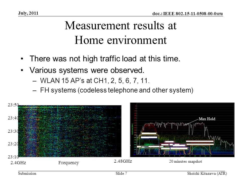 doc.: IEEE sru Submission Measurement results at Home environment There was not high traffic load at this time.