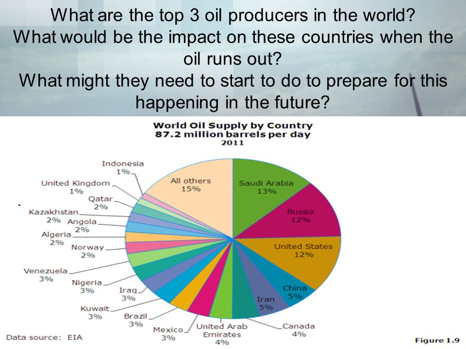What are the top 3 oil producers in the world.