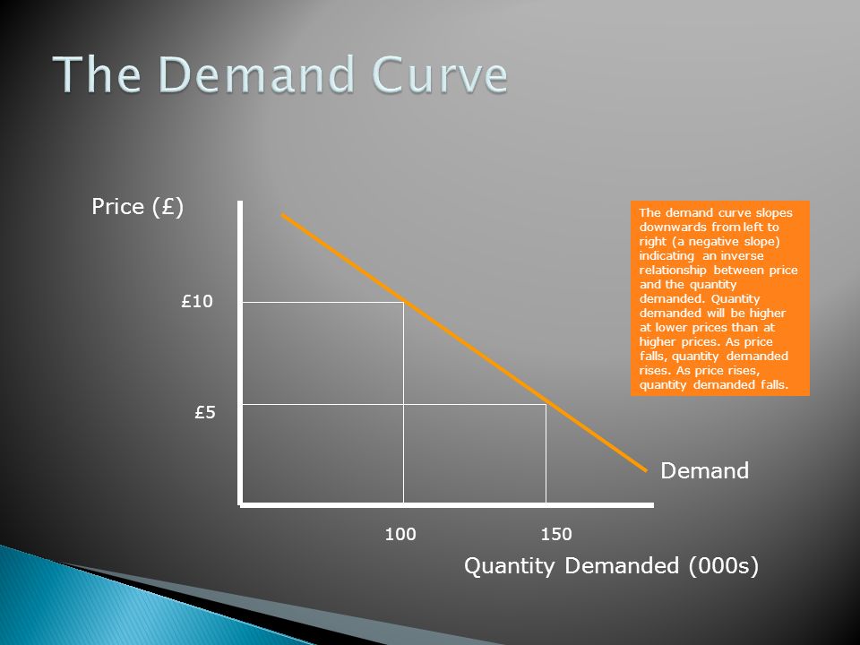 why does the demand curve slope downward to the right