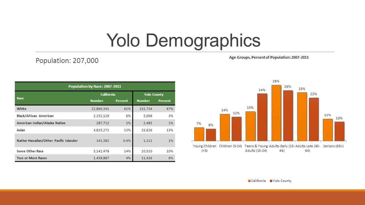 Yolo Demographics Population: 207,000 Population by Race: Race CaliforniaYolo County NumberPercentNumberPercent White22,860,34162%132,73467% Black/African American2,252,1296%5,0063% American Indian/Alaska Native287,7121%2,4851% Asian4,825,27113%25,62613% Native Hawaiian/Other Pacific Islander141,3820.4%1,1121% Some Other Race5,142,47814%20,51010% Two or More Races1,459,8874%11,4166%