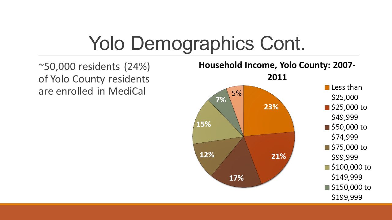 Yolo Demographics Cont. ~50,000 residents (24%) of Yolo County residents are enrolled in MediCal