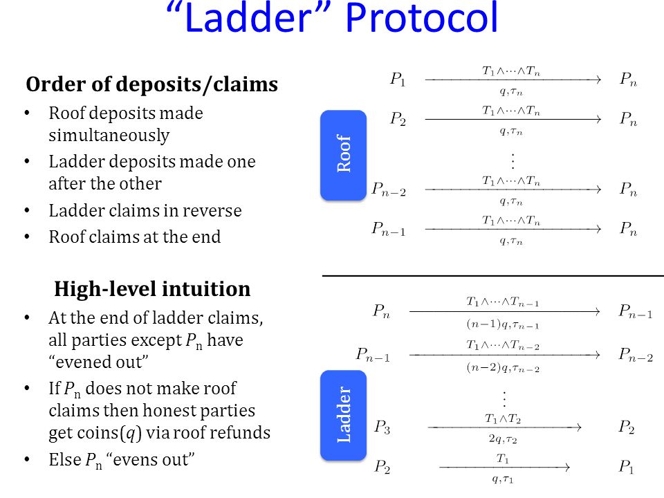 Ladder Protocol Ladder Roof Order of deposits/claims Roof deposits made simultaneously Ladder deposits made one after the other Ladder claims in reverse Roof claims at the end High-level intuition At the end of ladder claims, all parties except P n have evened out If P n does not make roof claims then honest parties get coins(q) via roof refunds Else P n evens out