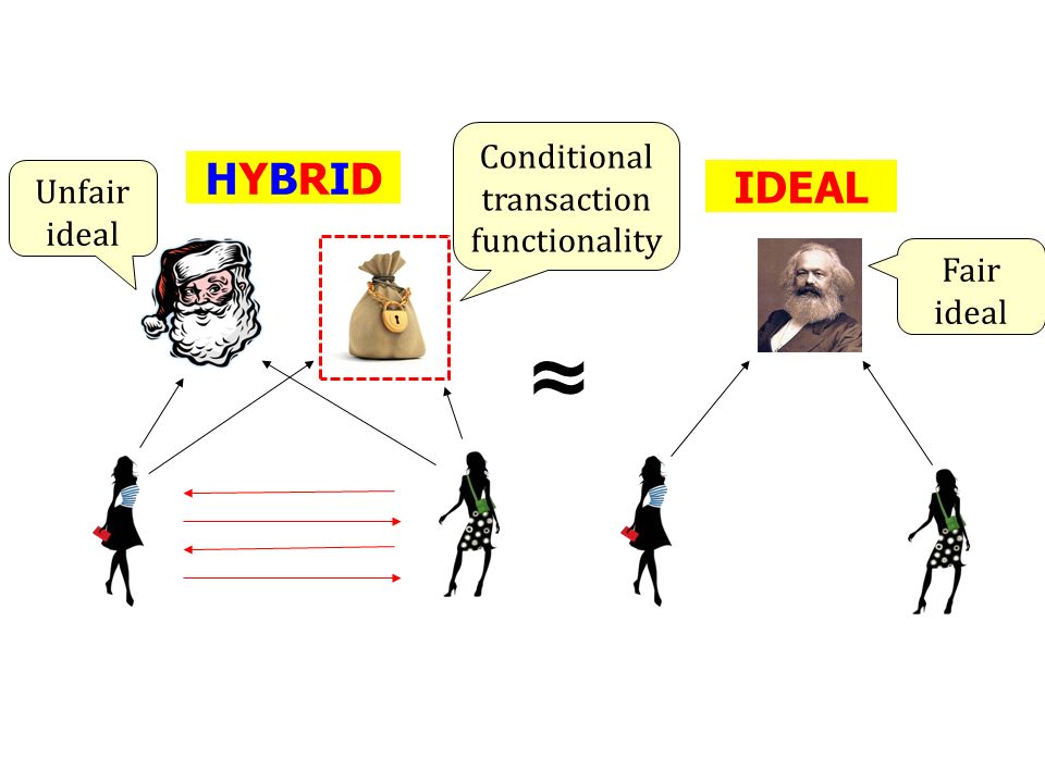 HYBRIDHYBRID ≈ IDEAL Conditional transaction functionality Unfair ideal Fair ideal